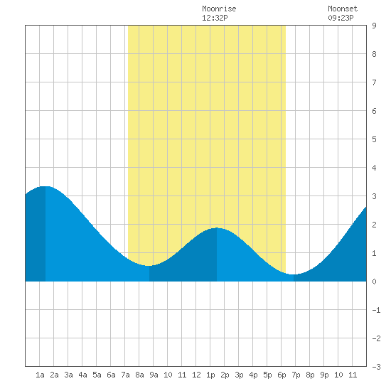 Town Point Wharf tide chart for Thursday, October 19, 2023
