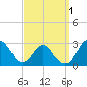 Town Point Wharf tide chart for Sunday, October 1, 2023