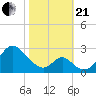 Town Point Wharf tide chart for Saturday, October 21, 2023