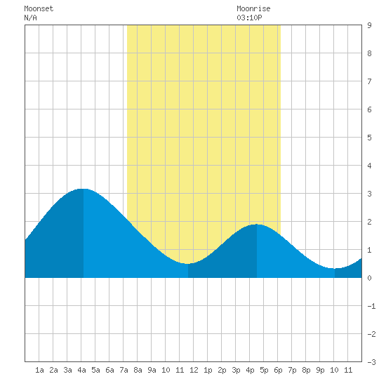 Town Point Wharf tide chart for Sunday, October 22, 2023