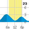 Town Point Wharf tide chart for Monday, October 23, 2023