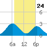 Town Point Wharf tide chart for Tuesday, October 24, 2023