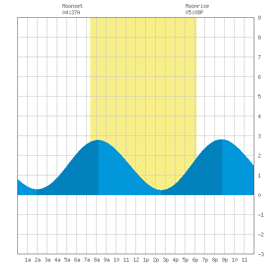 Town Point Wharf tide chart for Thursday, October 26, 2023