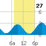 Town Point Wharf tide chart for Friday, October 27, 2023