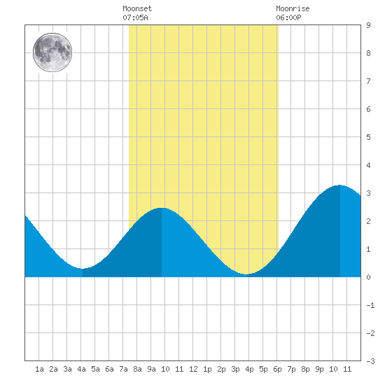 Town Point Wharf tide chart for Saturday, October 28, 2023