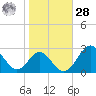 Town Point Wharf tide chart for Saturday, October 28, 2023