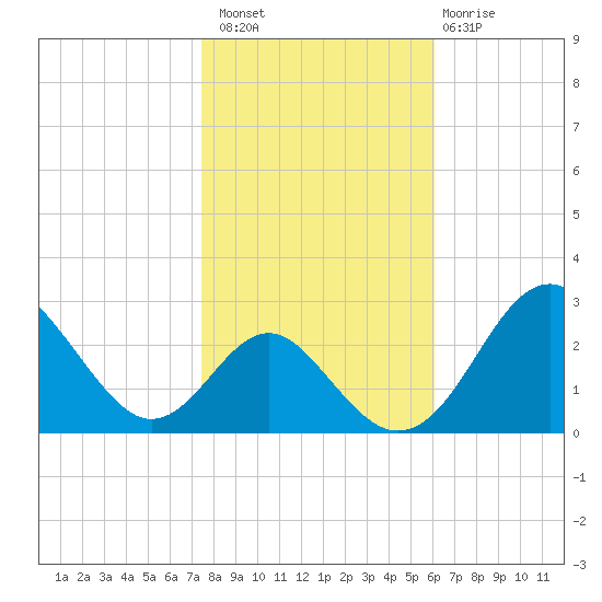Town Point Wharf tide chart for Sunday, October 29, 2023