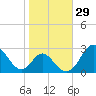 Town Point Wharf tide chart for Sunday, October 29, 2023