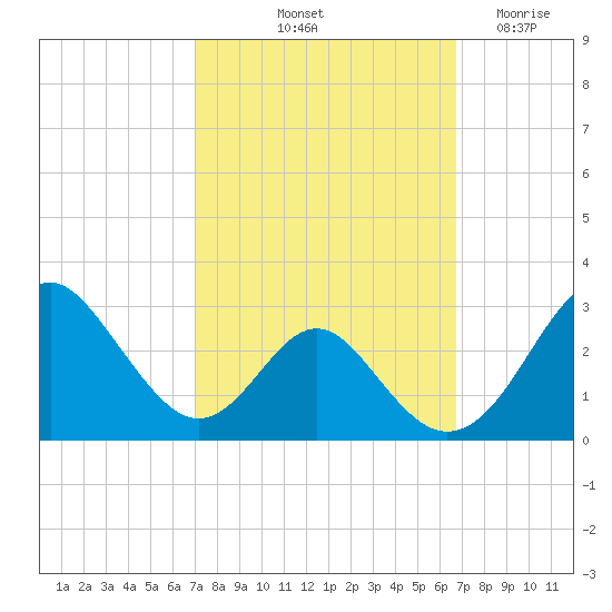 Town Point Wharf tide chart for Monday, October 2, 2023