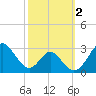 Town Point Wharf tide chart for Monday, October 2, 2023
