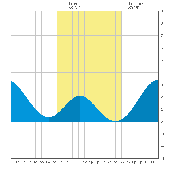 Town Point Wharf tide chart for Monday, October 30, 2023