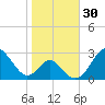 Town Point Wharf tide chart for Monday, October 30, 2023