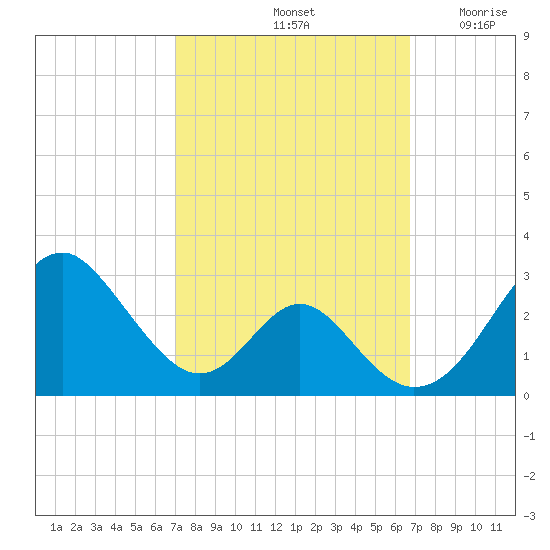 Town Point Wharf tide chart for Tuesday, October 3, 2023