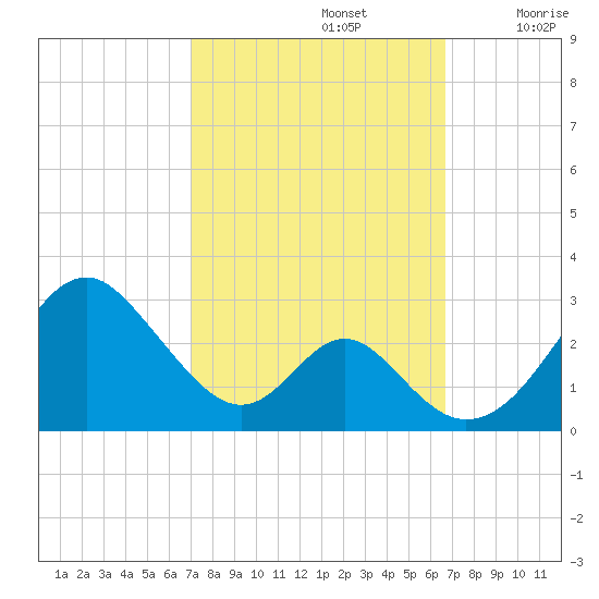 Town Point Wharf tide chart for Wednesday, October 4, 2023