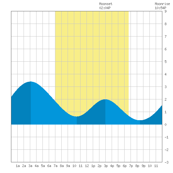 Town Point Wharf tide chart for Thursday, October 5, 2023