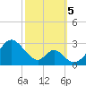 Town Point Wharf tide chart for Thursday, October 5, 2023