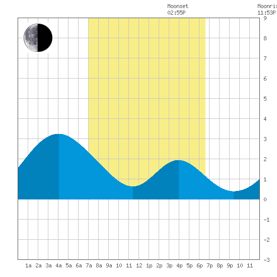 Town Point Wharf tide chart for Friday, October 6, 2023
