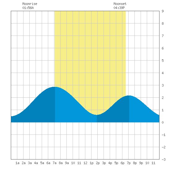 Town Point Wharf tide chart for Monday, October 9, 2023
