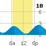 Town Point Wharf tide chart for Friday, November 10, 2023