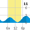 Town Point Wharf tide chart for Saturday, November 11, 2023