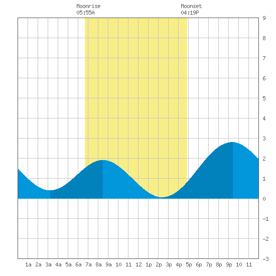 Town Point Wharf tide chart for Sunday, November 12, 2023
