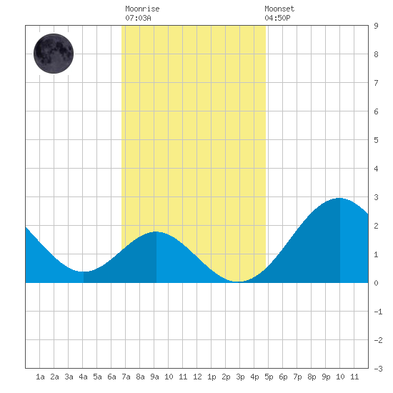 Town Point Wharf tide chart for Monday, November 13, 2023