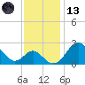 Town Point Wharf tide chart for Monday, November 13, 2023