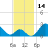 Town Point Wharf tide chart for Tuesday, November 14, 2023