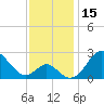 Town Point Wharf tide chart for Wednesday, November 15, 2023