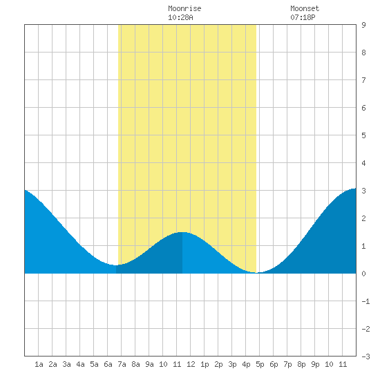 Town Point Wharf tide chart for Thursday, November 16, 2023