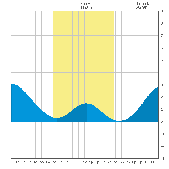 Town Point Wharf tide chart for Friday, November 17, 2023