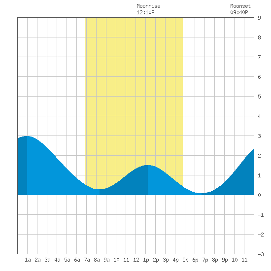 Town Point Wharf tide chart for Saturday, November 18, 2023