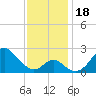 Town Point Wharf tide chart for Saturday, November 18, 2023