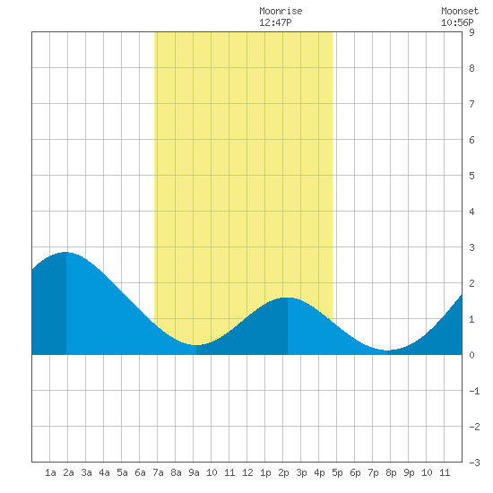 Town Point Wharf tide chart for Sunday, November 19, 2023