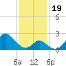 Town Point Wharf tide chart for Sunday, November 19, 2023