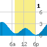 Town Point Wharf tide chart for Wednesday, November 1, 2023