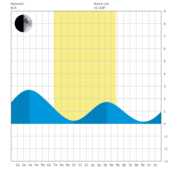 Town Point Wharf tide chart for Monday, November 20, 2023