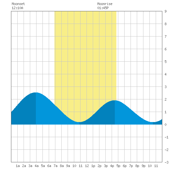 Town Point Wharf tide chart for Tuesday, November 21, 2023