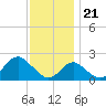 Town Point Wharf tide chart for Tuesday, November 21, 2023