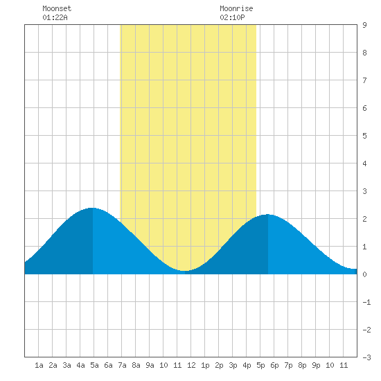 Town Point Wharf tide chart for Wednesday, November 22, 2023