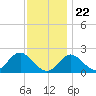 Town Point Wharf tide chart for Wednesday, November 22, 2023