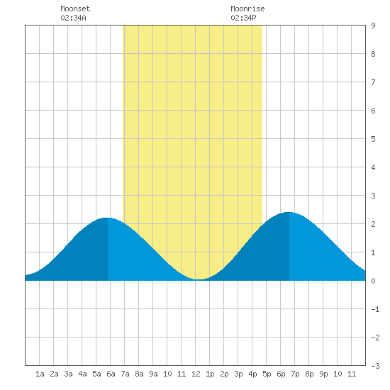 Town Point Wharf tide chart for Thursday, November 23, 2023