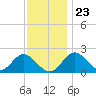 Town Point Wharf tide chart for Thursday, November 23, 2023