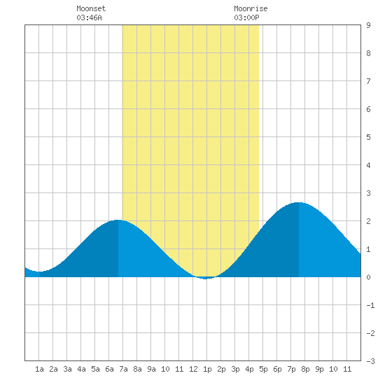 Town Point Wharf tide chart for Friday, November 24, 2023