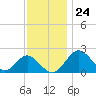 Town Point Wharf tide chart for Friday, November 24, 2023
