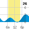 Town Point Wharf tide chart for Sunday, November 26, 2023