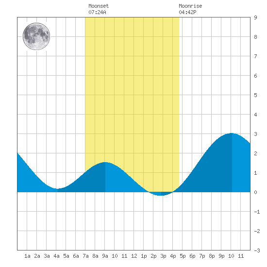 Town Point Wharf tide chart for Monday, November 27, 2023