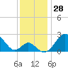Town Point Wharf tide chart for Tuesday, November 28, 2023