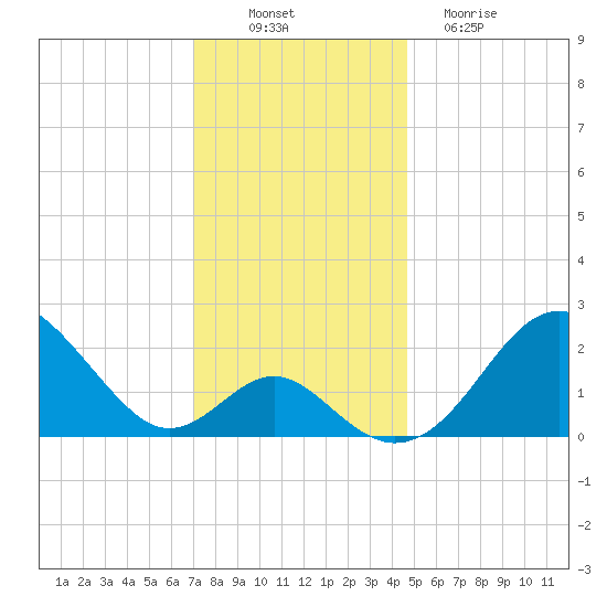 Town Point Wharf tide chart for Wednesday, November 29, 2023