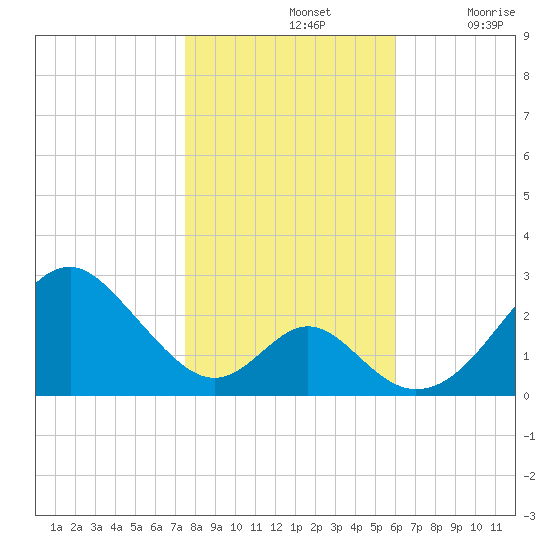 Town Point Wharf tide chart for Thursday, November 2, 2023